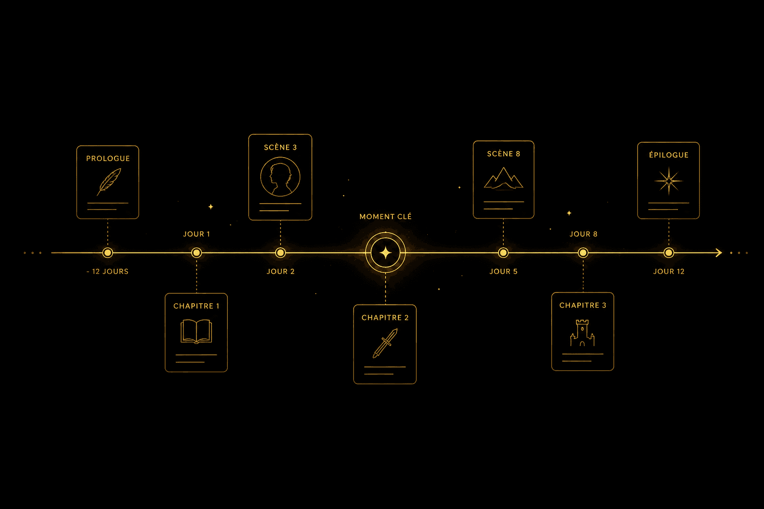 A story timeline from prologue to epilogue